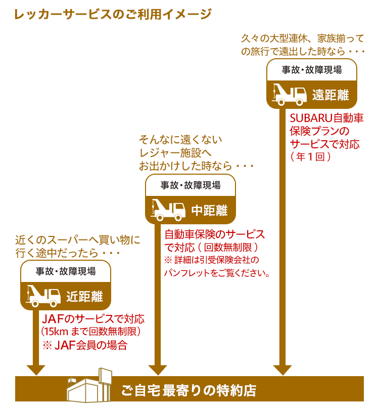 レッカーサービスのご利用イメージ